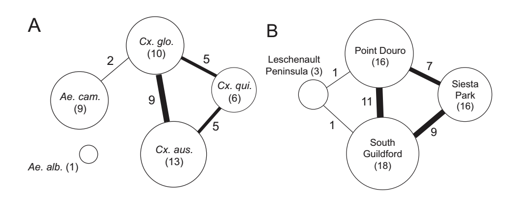 宿主物种（a）和地理位置之间的病毒素的相似性（b）